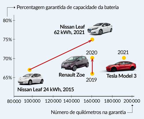 Nissan Leaf, Renault Zoe e Tesla Model 3 com melhorias contínuas na tecnologia e na garantia.